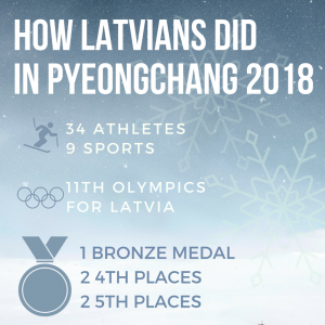How latvians did in olympic games 2018?